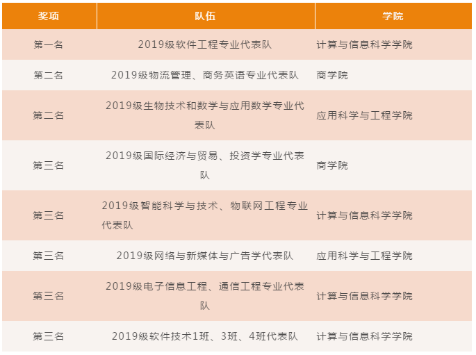 福州理工学院第四届校园运动会荣誉榜 