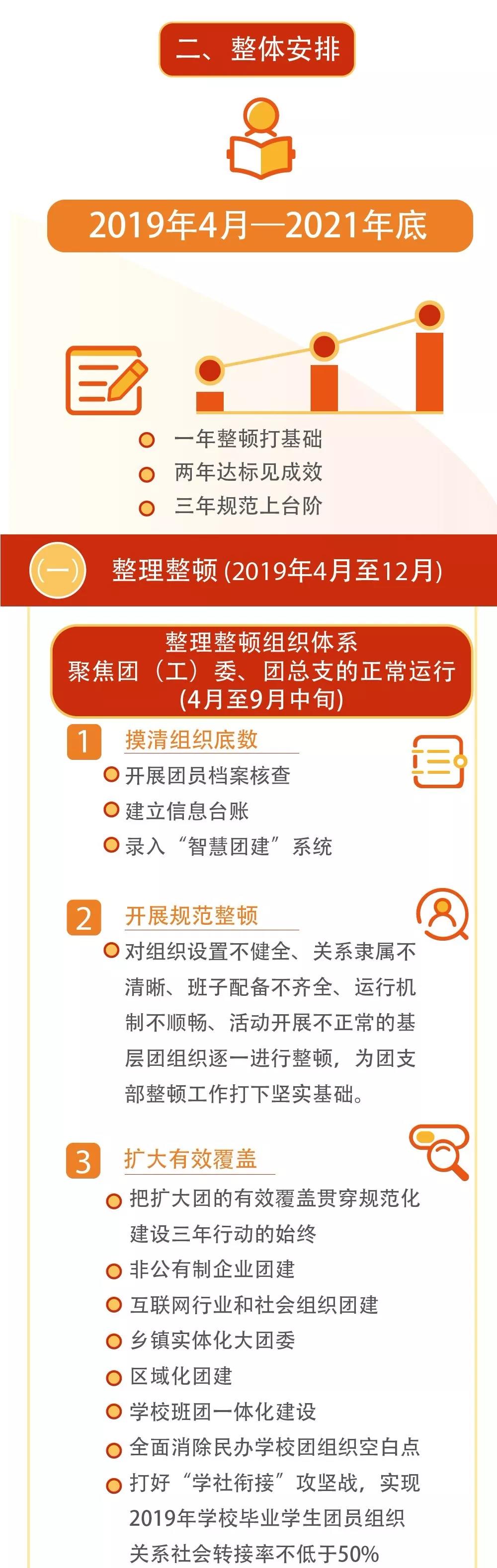重磅！2019-2021年，基层团组织规范化建设工作这样做！